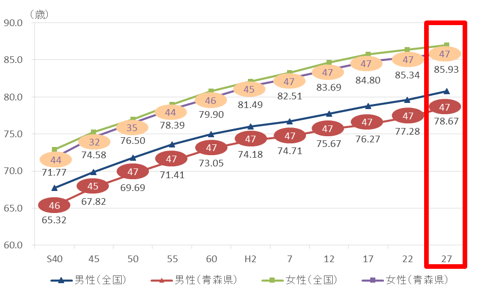 青森県の男女と全国の平均寿命の推移を比較すると昭和40年からずっと青森県は全国平均を下回っていることを表した折れ線グラフ