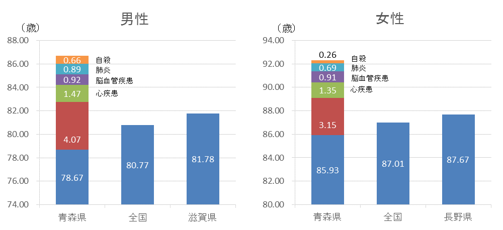 青森県の平均寿命について「がん」による死亡を除くと大きく平均寿命が延びることを表した縦棒グラフ