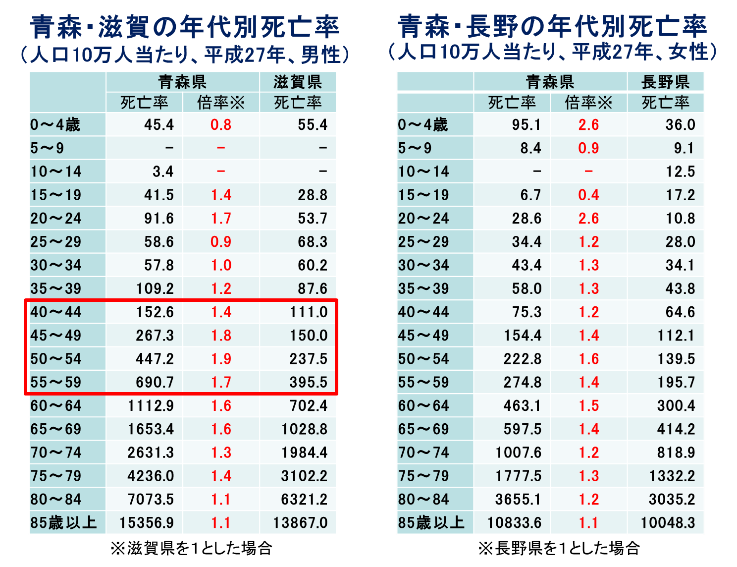 青森県と滋賀県の男性、長野県の女性の人口10万人当たり死亡率を比較すると青森県は40～59歳の男性の死亡率が滋賀県の約2倍となってることを表した一覧
