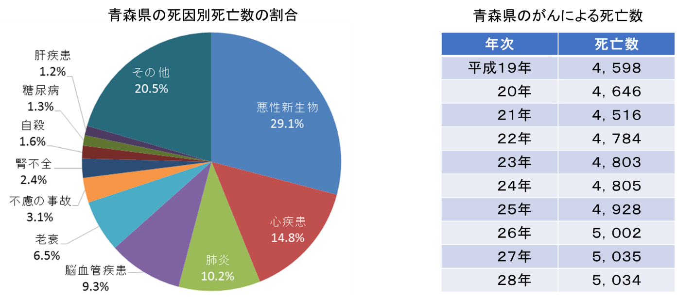 青森県の死因別死亡数の割合で「がん」による死亡数が29.1%を占めており年間約5000人の方が「がん」が原因で死亡していることを表した円グラフおよび一覧表