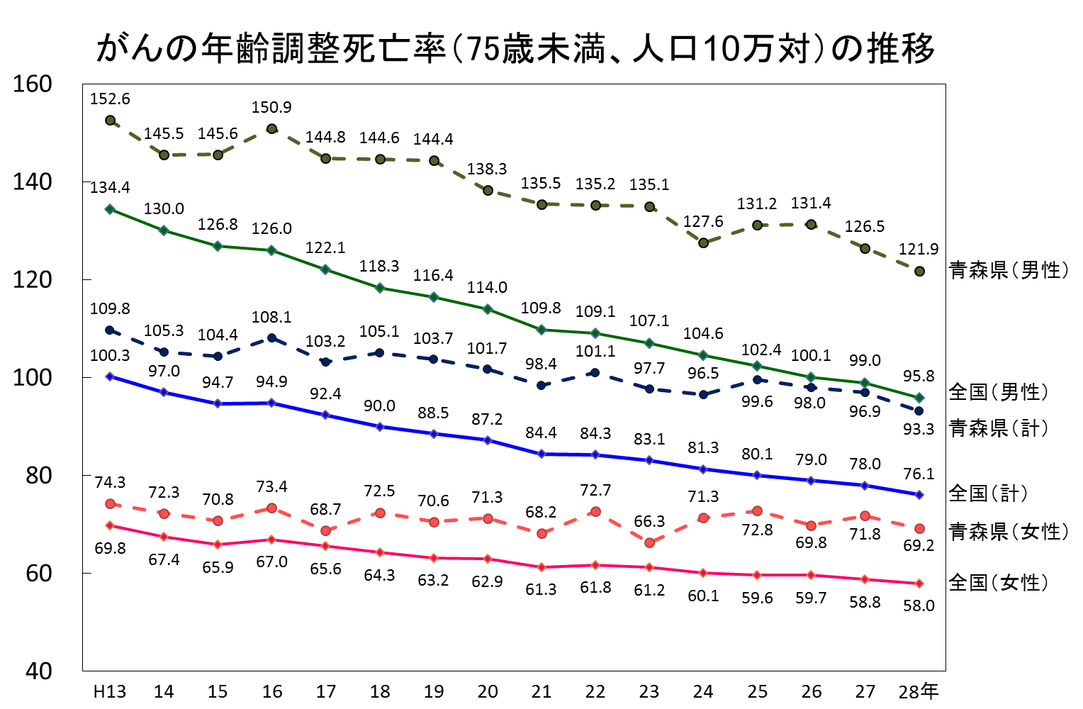 青森県および全国の男女別がんの75歳未満年齢調整死亡率の平成13年からの推移において青森県が男女ともに全国平均を常に上回っていることを表した折れ線グラフ